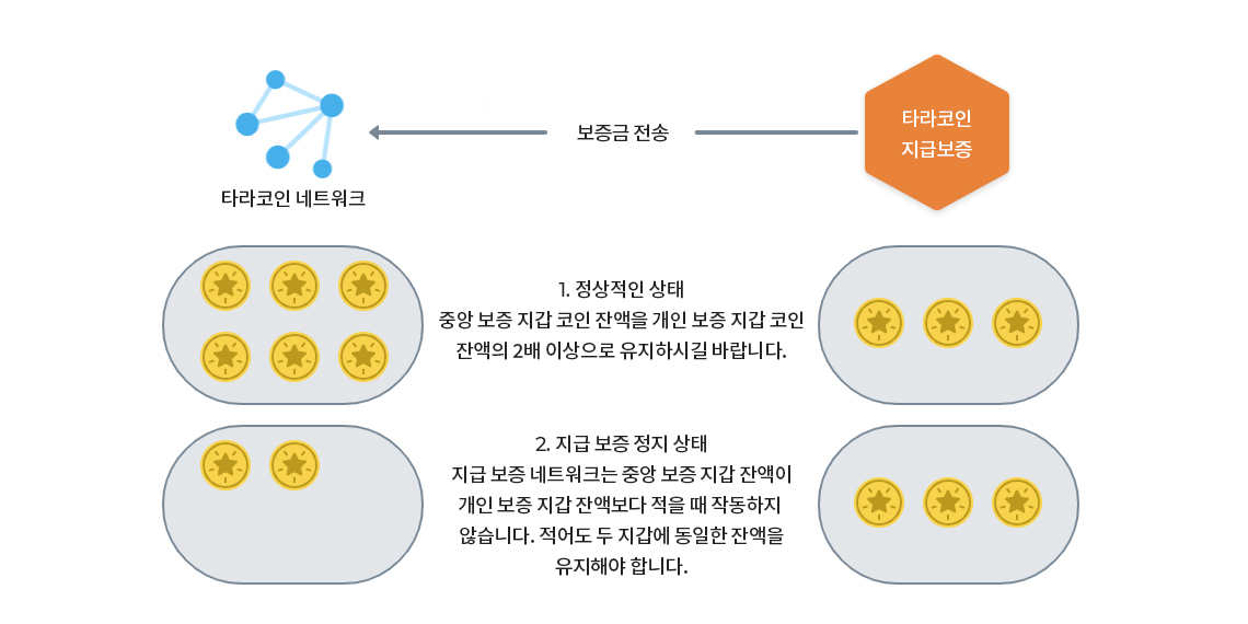 tara blockchain