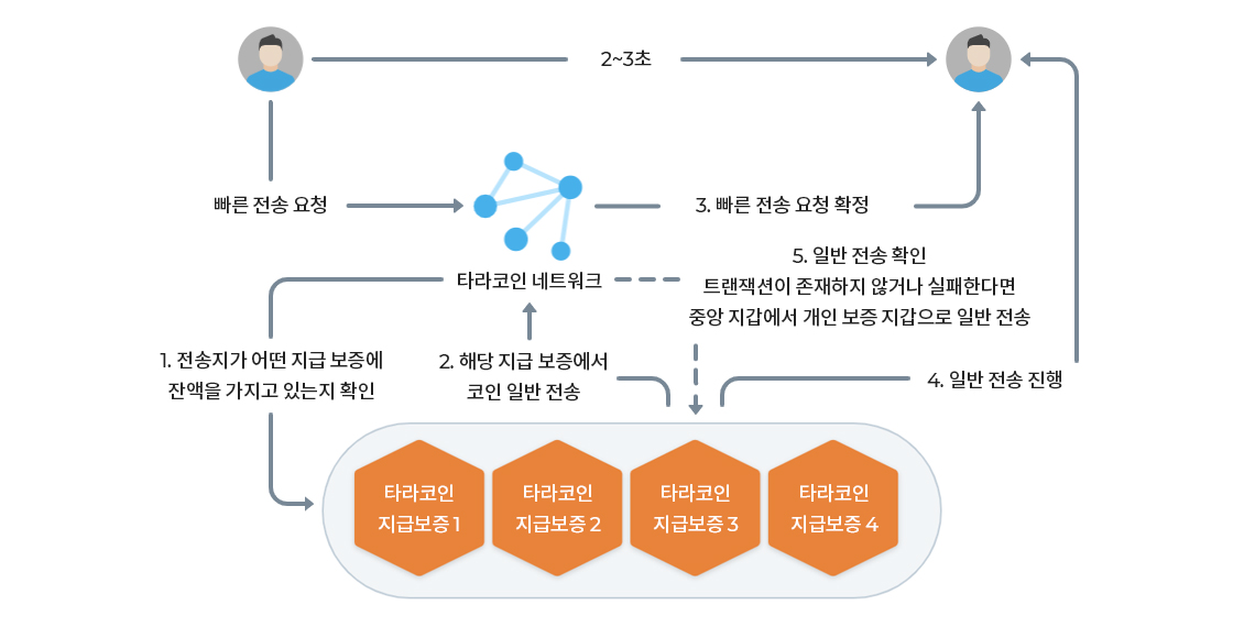 tara blockchain