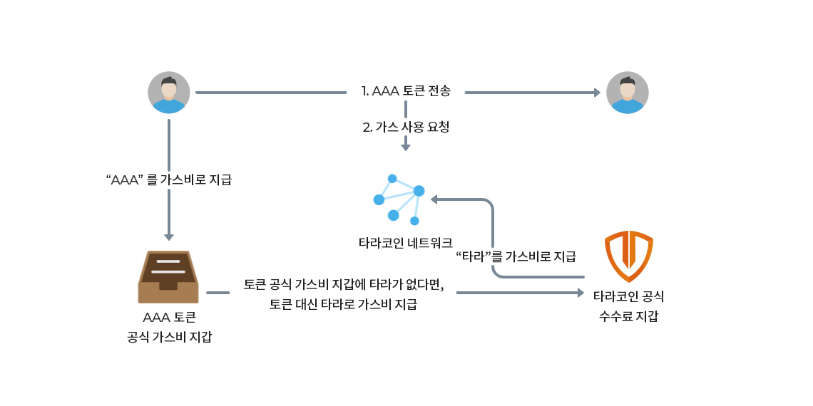 tara blockchain